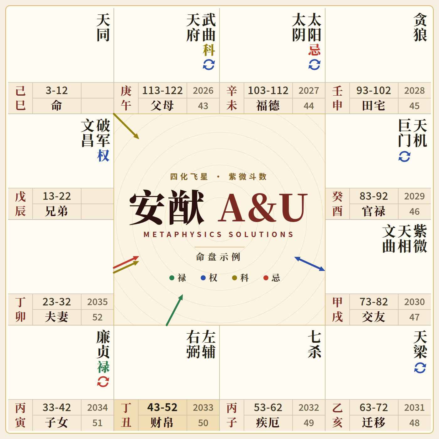紫微斗数命盘示例：十二宫、主星与四化